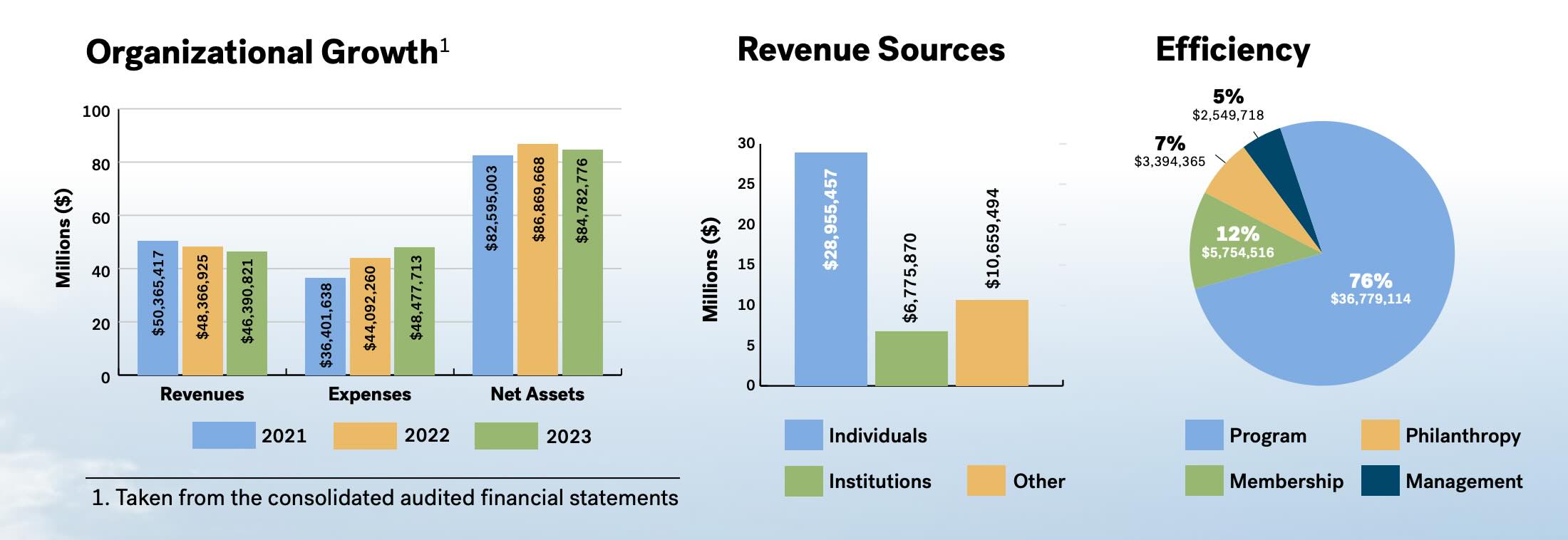 Financial Snapshot