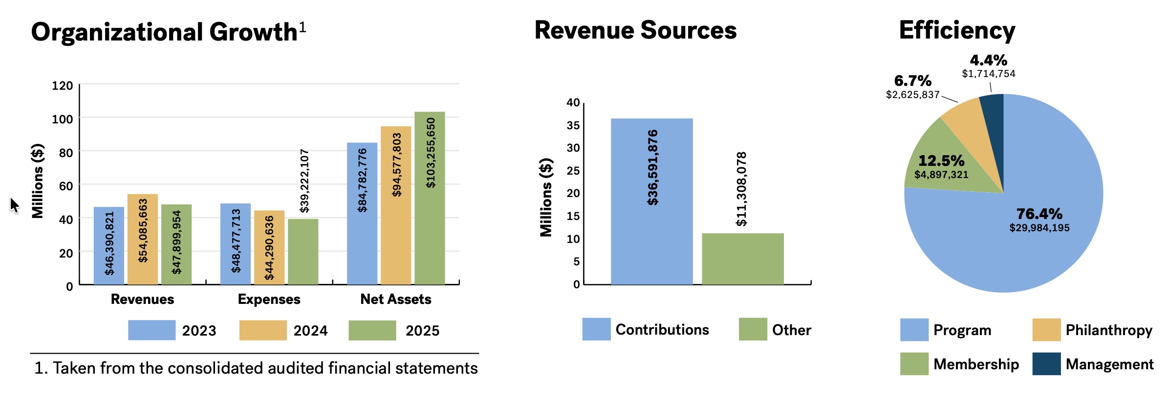 Financial Snapshot