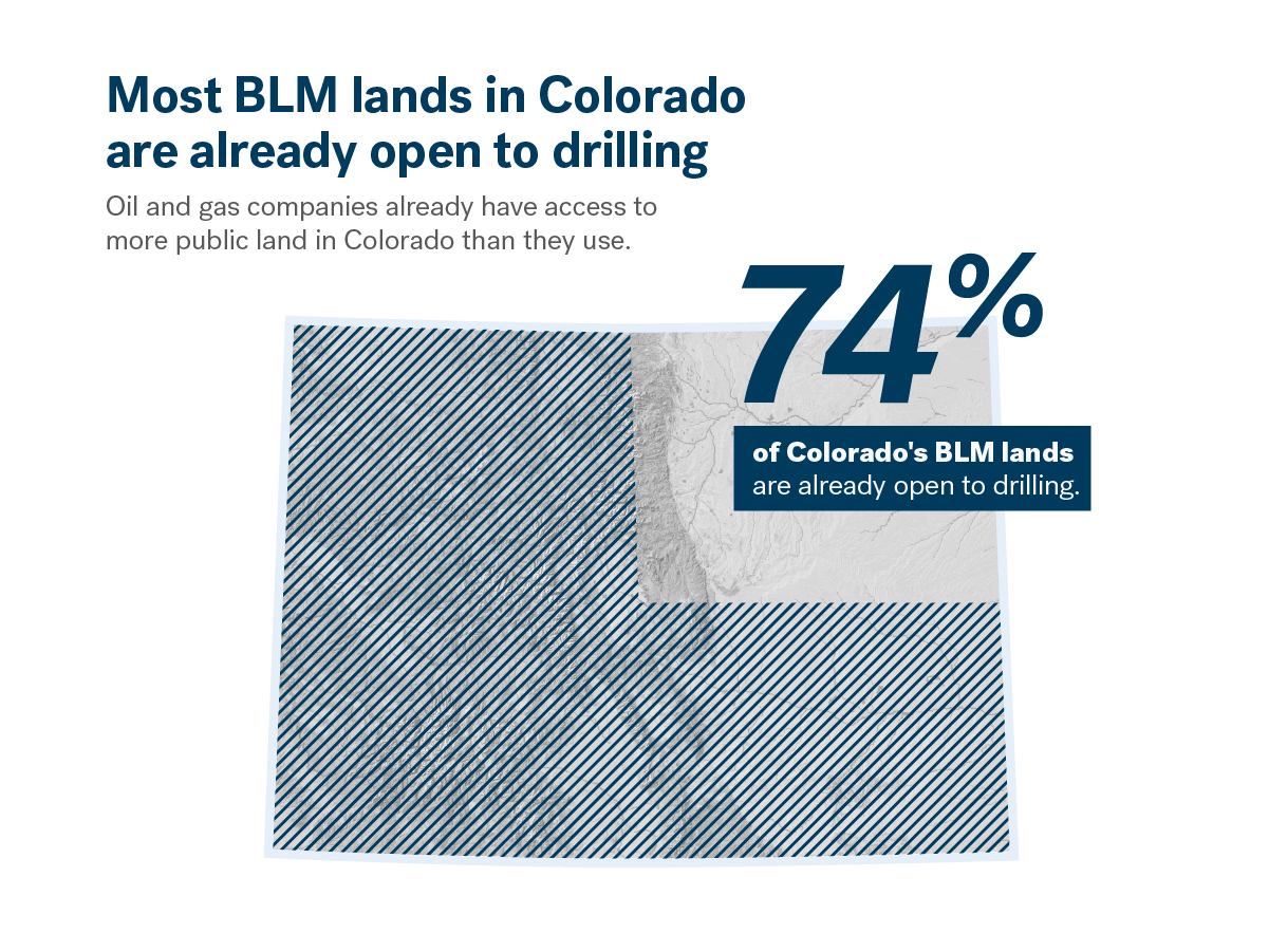 Graphic showing that 74 percent of Coloraoa's BLM lands are open to drilling.