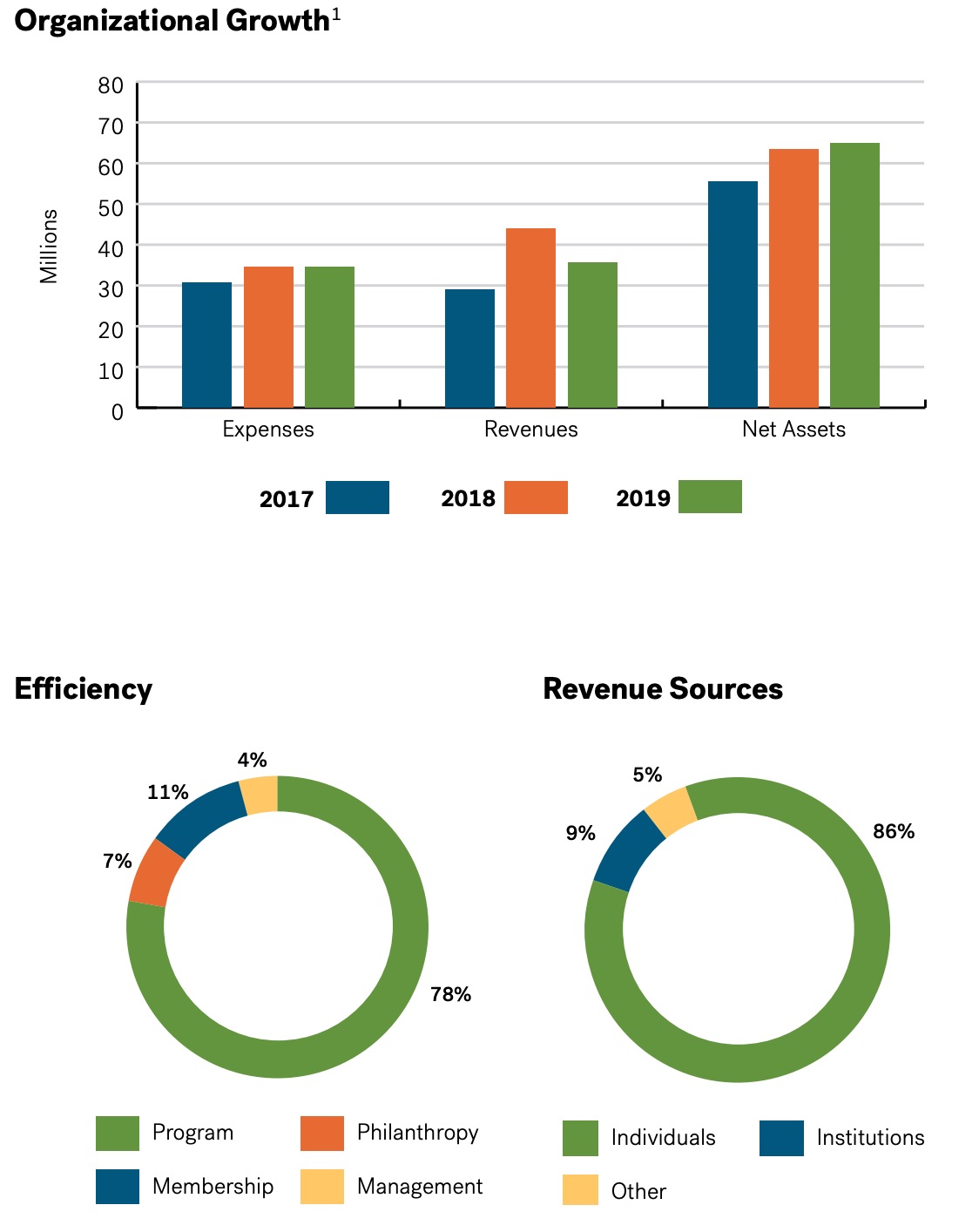 2019 Financials Chart