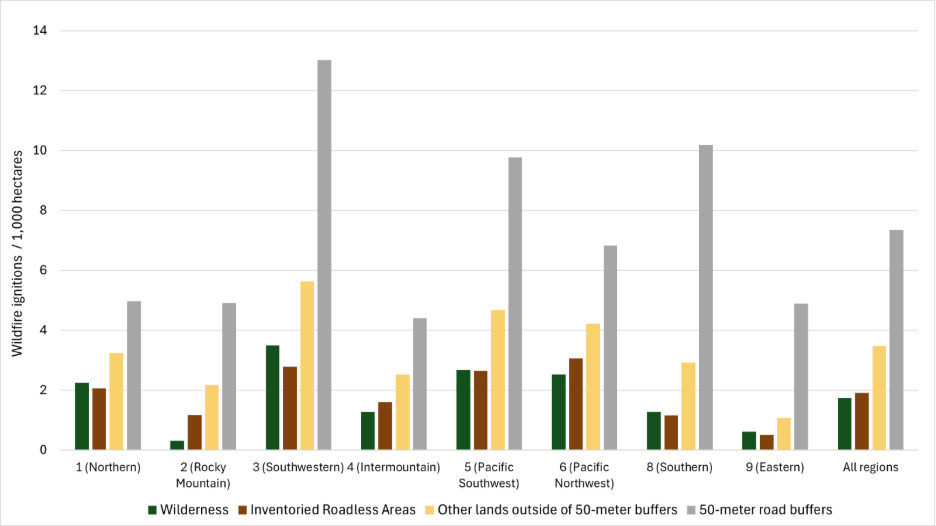 Wildfire-ignition density across U.S. Forest Service regions by wilderness, Inventoried Roadless Areas, other national forest lands outside of 50-meter road buffers, and lands inside 50-meter road buffers.