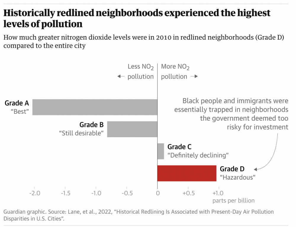 A graph showcasing how historically redlined neighborhoods experienced the highest levels of pollution.