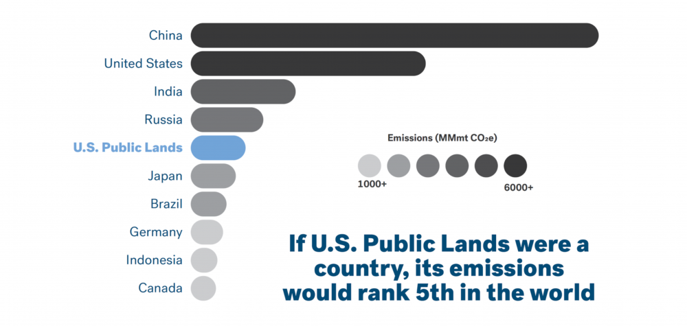 Chart-Emissions if public lands were a country