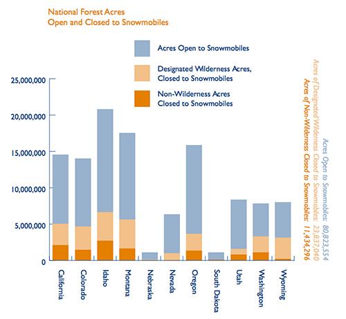 Chart comparing acres of public lands open to snowmobiles (80,823,554) to those that are closed to snowmobiles (11,434,296)