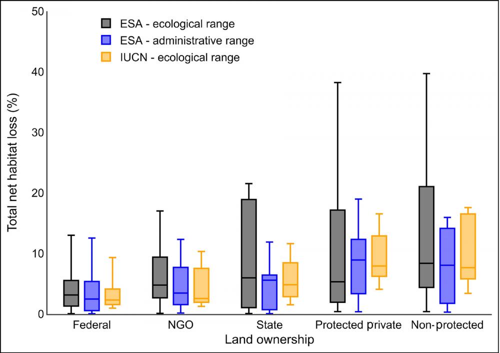 Bar graph showing total net habitat loss by land ownership (Federal, NGO, State, Protected Private or Non-protected)