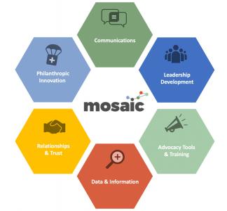 A colorful graphic arranged around the word "Mosaic"